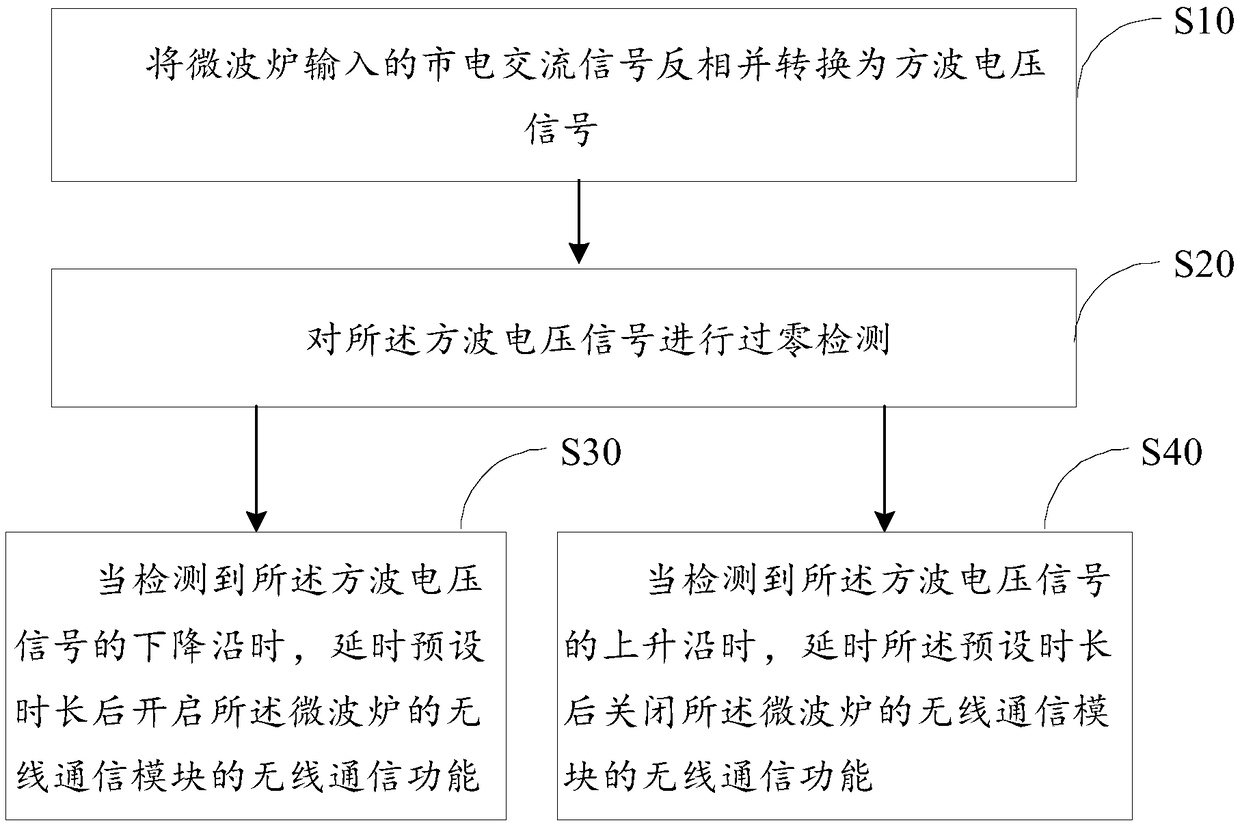 Microwave oven and communication control method and device thereof, and readable storage medium