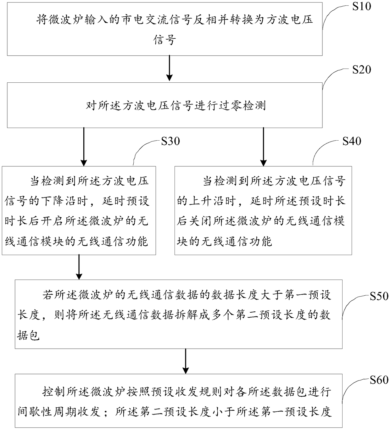 Microwave oven and communication control method and device thereof, and readable storage medium