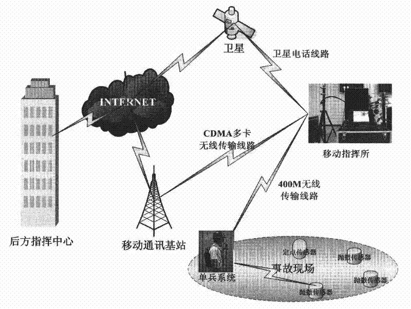Major accident mobile monitoring and commanding platform system and working method thereof