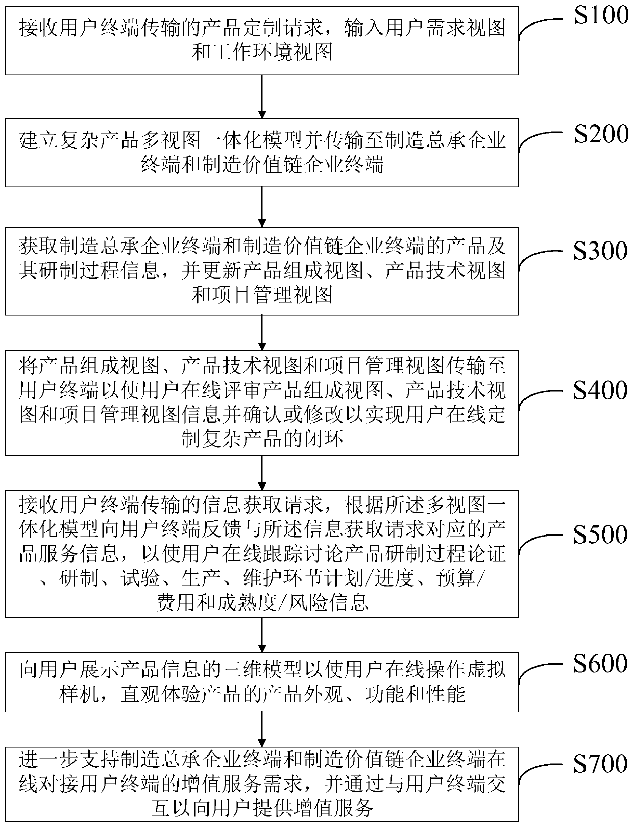 Collaborative development system and method for complex products method, equipment and medium