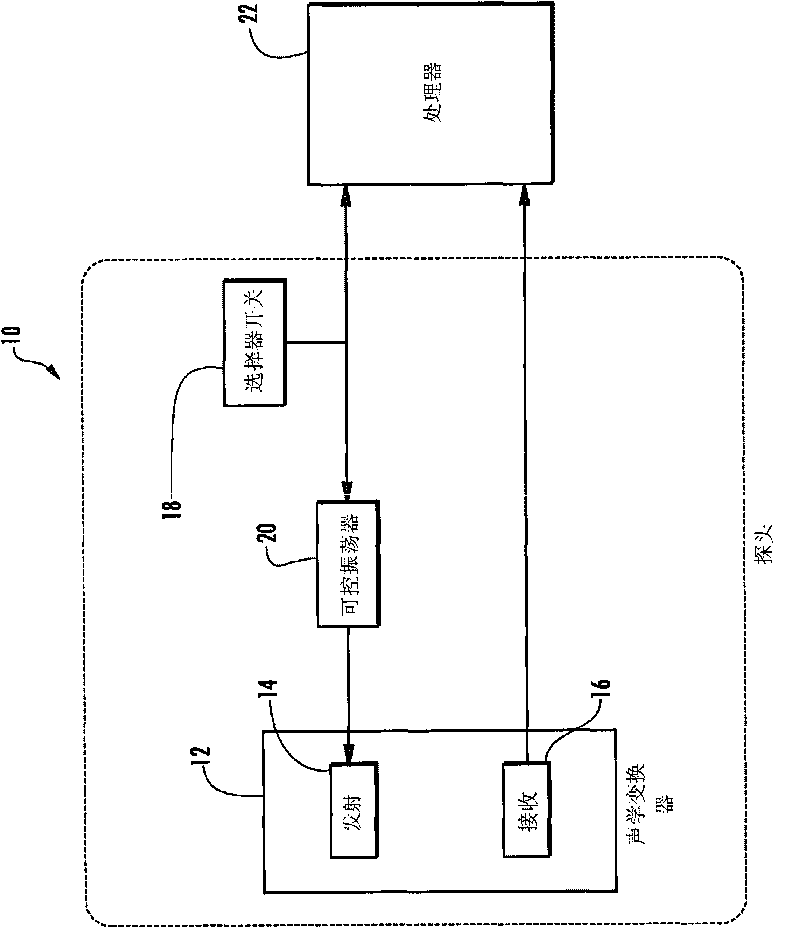 Dual frequency doppler ultrasound probe