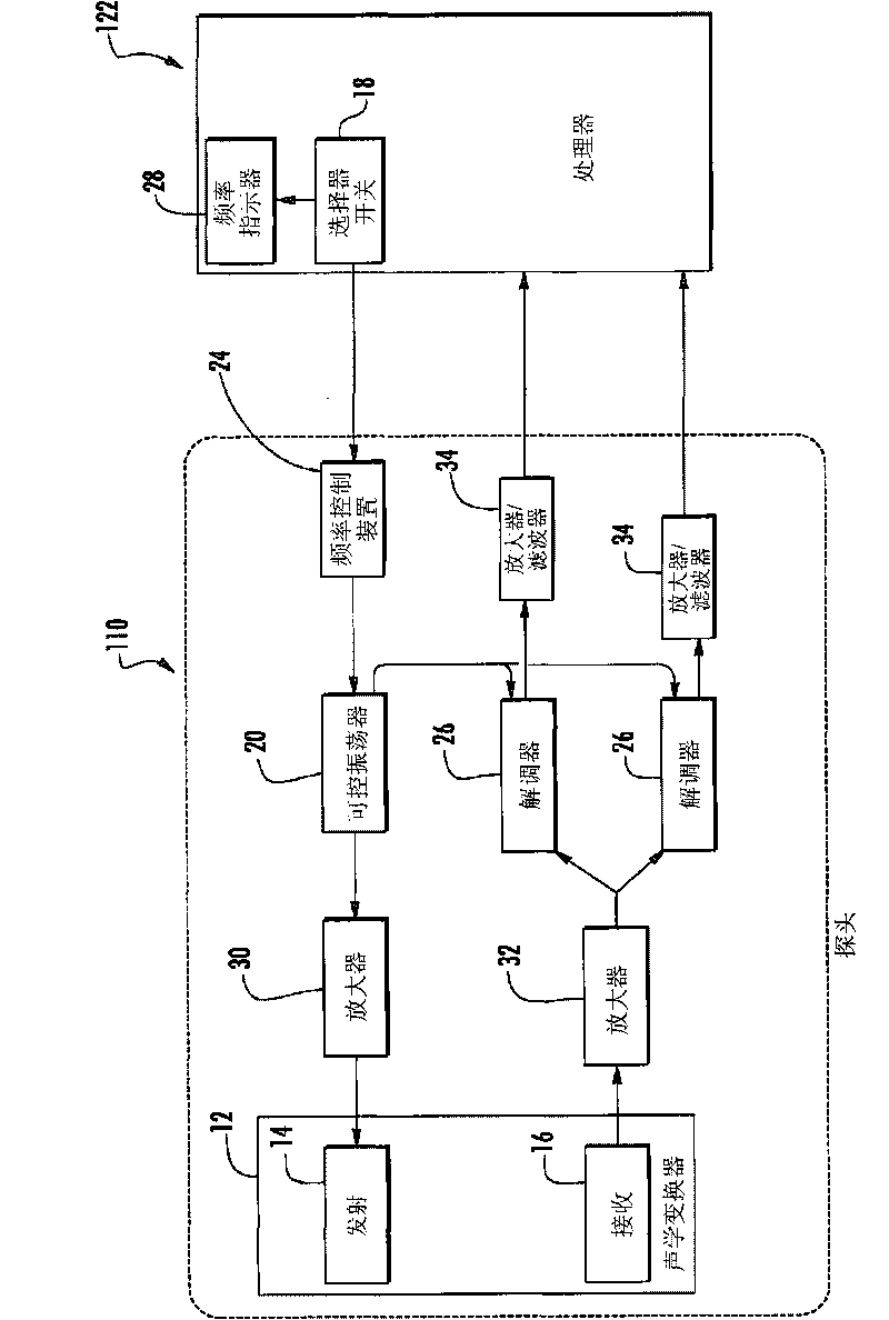 Dual frequency doppler ultrasound probe