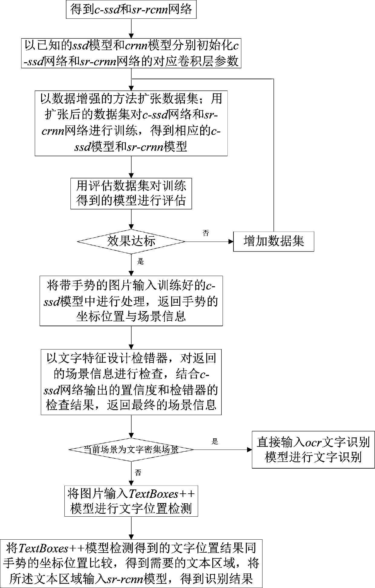 Scene character recognition method based on scene classification and super-resolution