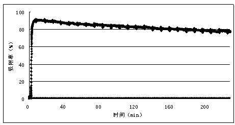 Evaluation device for coal-fired flue gas pollutant sorbent and application thereof