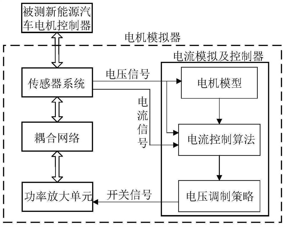 A nonlinear current simulation and robust control method for a motor simulator