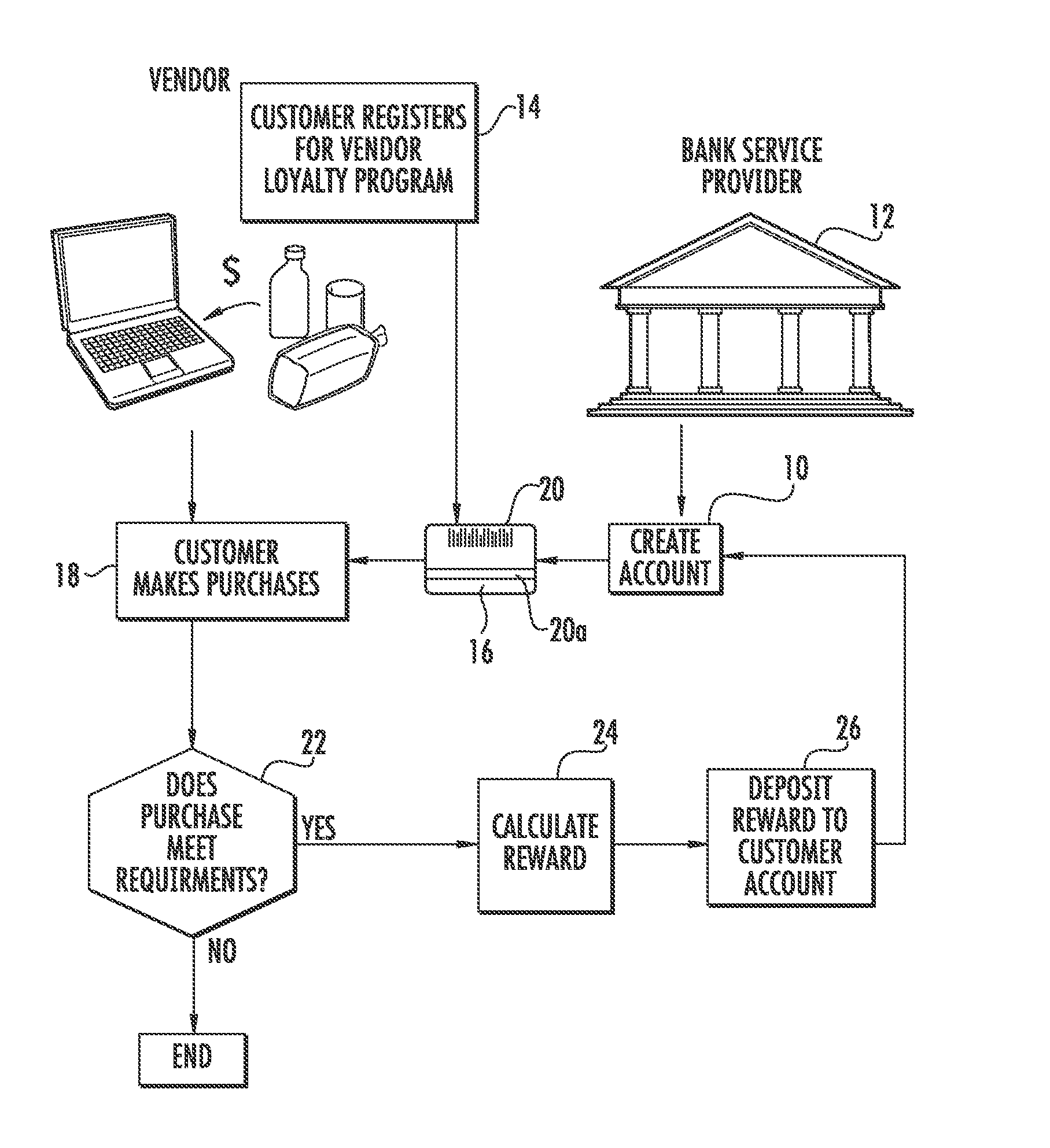 Method of conducting a transaction that results in customer rewards