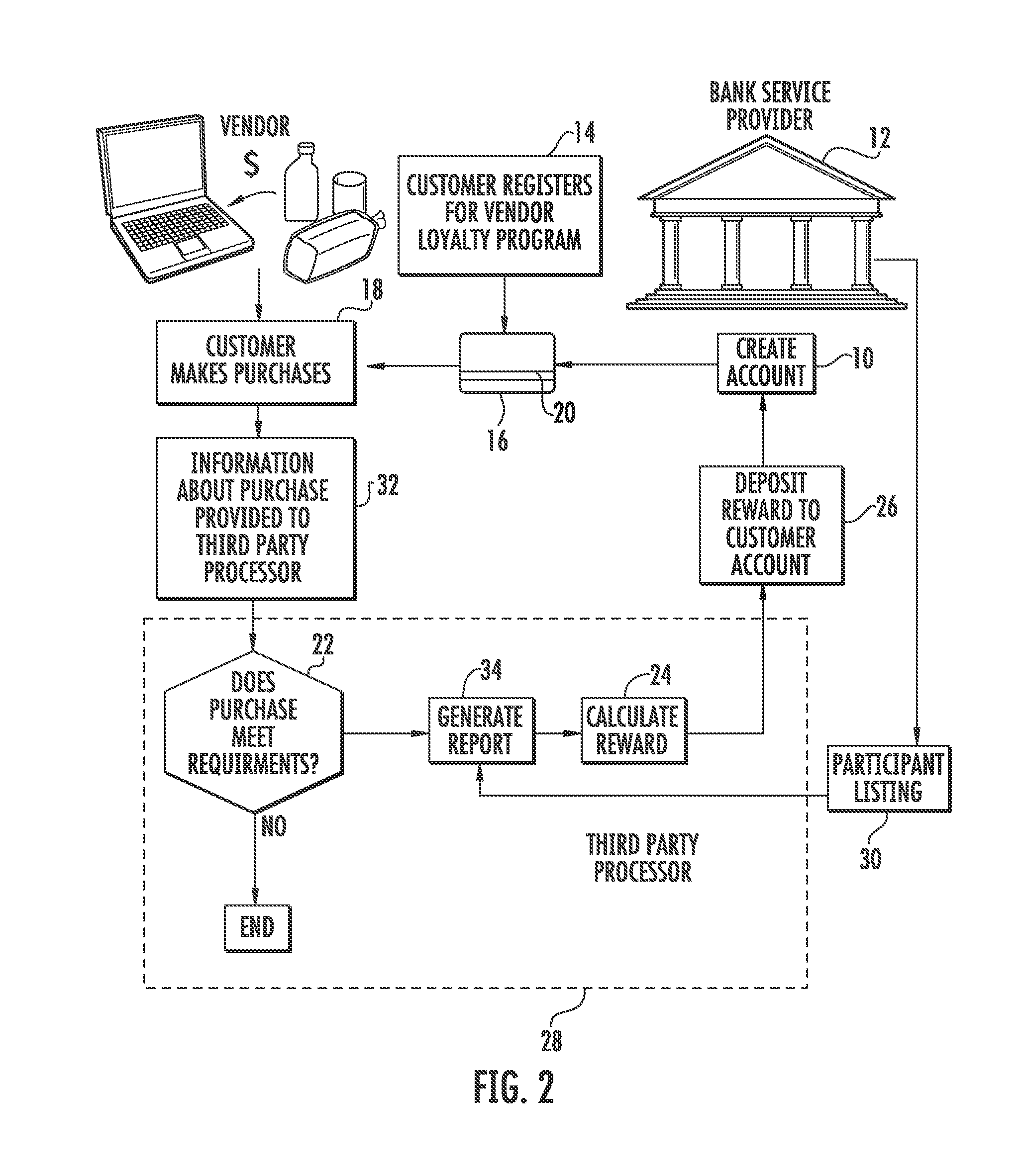 Method of conducting a transaction that results in customer rewards