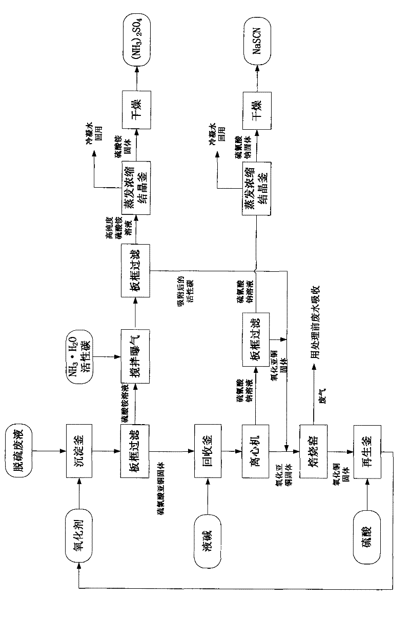 Method for preparing thiocyanate and sulfate by utilizing desulfuration waste liquor in coking plant