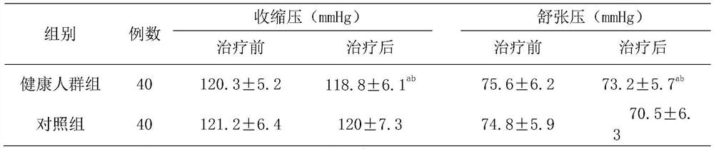 Food composition for antihypertensive treatment of hypertension patients and preparation method of food composition