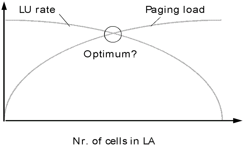 Method and equipment for optimizing LAC