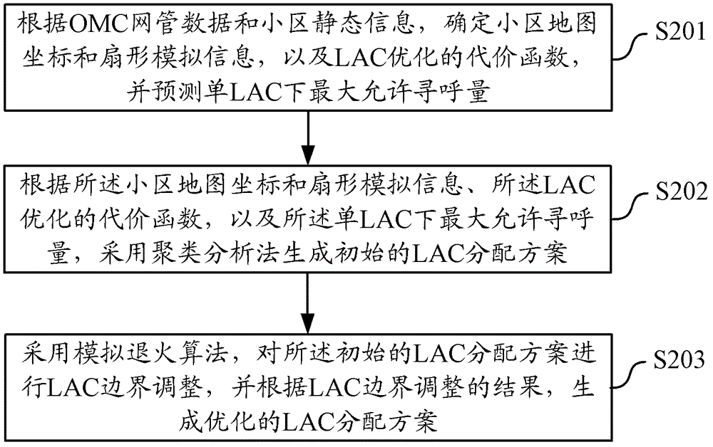 Method and equipment for optimizing LAC