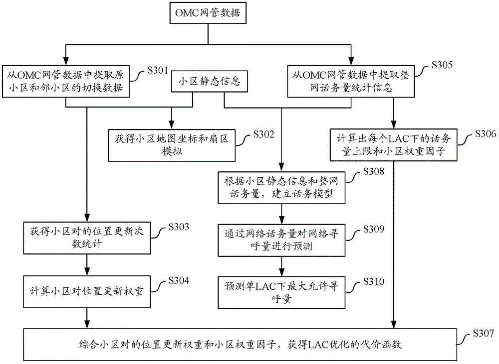 Method and equipment for optimizing LAC