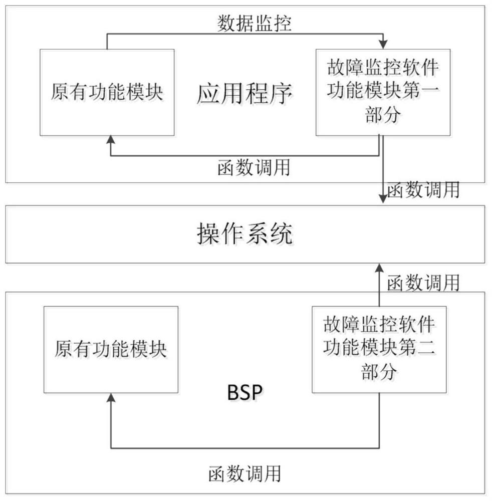 Software fault monitoring system of airborne avionics equipment based on embedded operating system