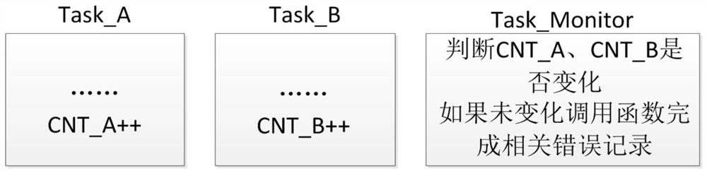 Software fault monitoring system of airborne avionics equipment based on embedded operating system