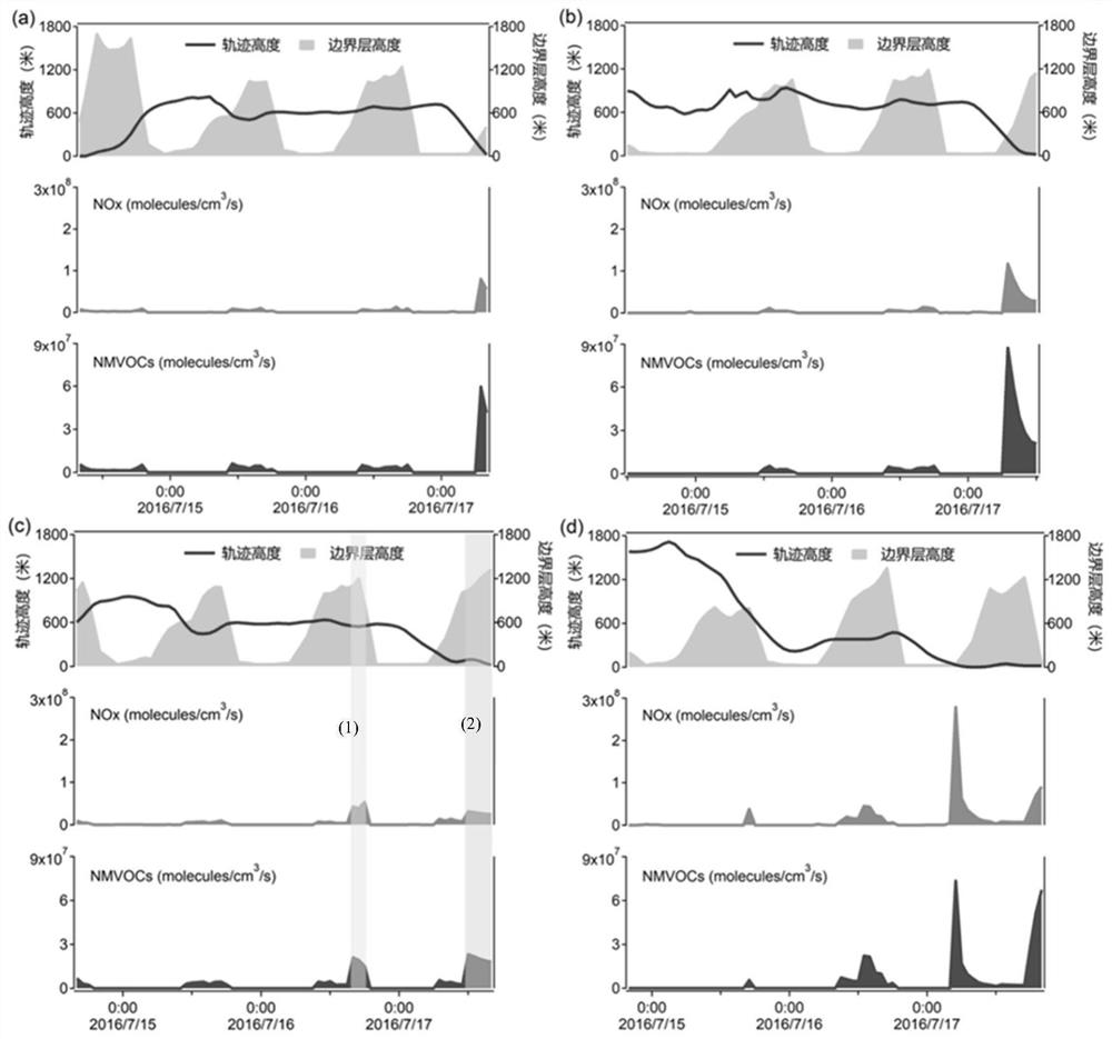 A Regional Ozone Pollution Traceability System Based on Lagrangian Trajectory Model and Chemical Box Model