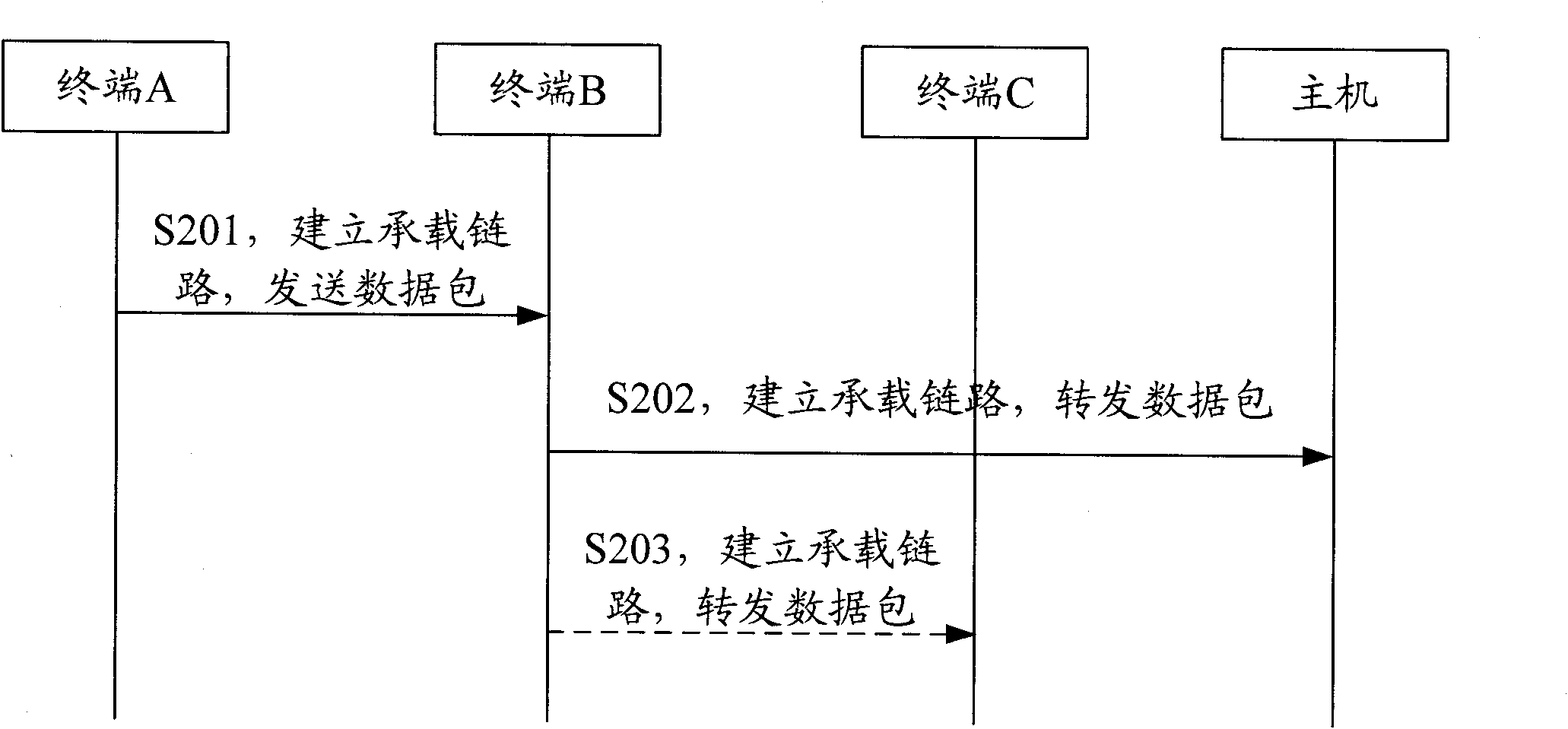 Data packet transmission method and terminal equipment
