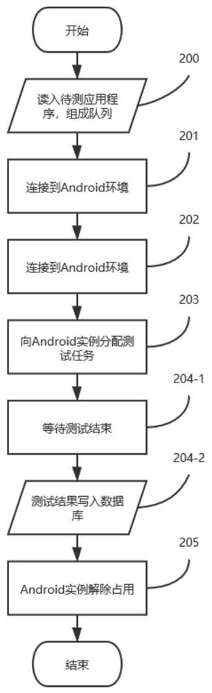 Android application program testing method and system based on group control mechanism