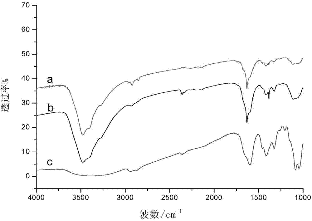 Preparation method of dialdehyde carboxymethyl chitosan