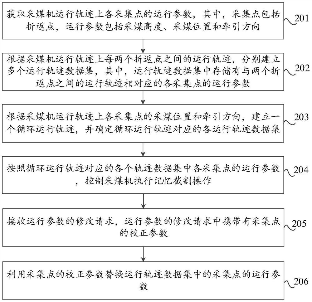 Automatic cutting control method, device and system for coal mining machine and storage medium