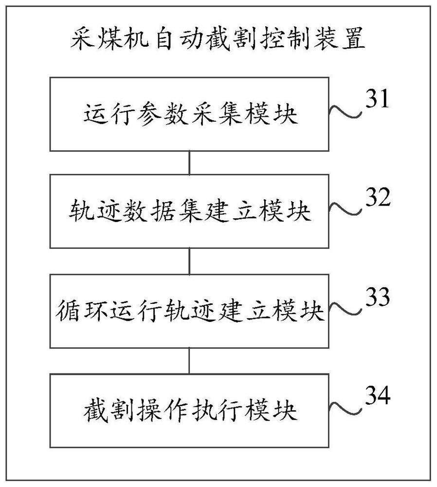 Automatic cutting control method, device and system for coal mining machine and storage medium