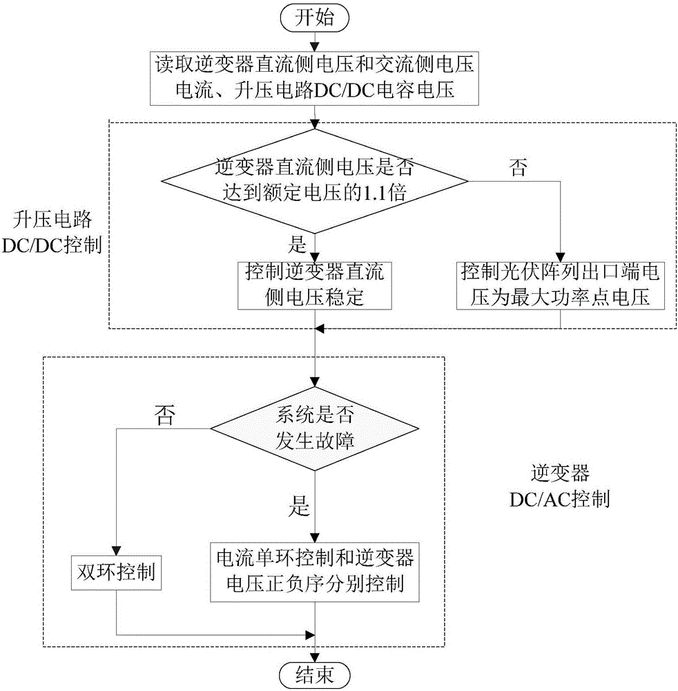 Controlling method for grid-connected photovoltaic system including two-stage voltage inverter