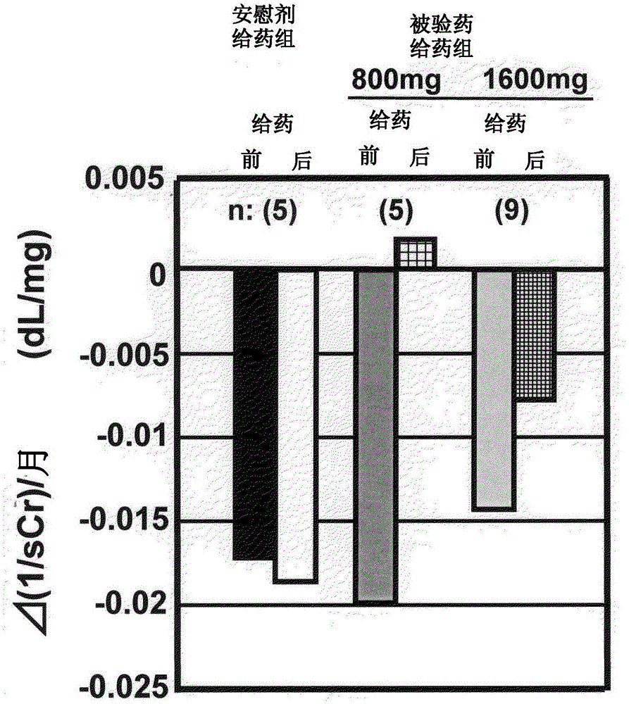 Agent for improving or preventing progression of chronic kidney disease