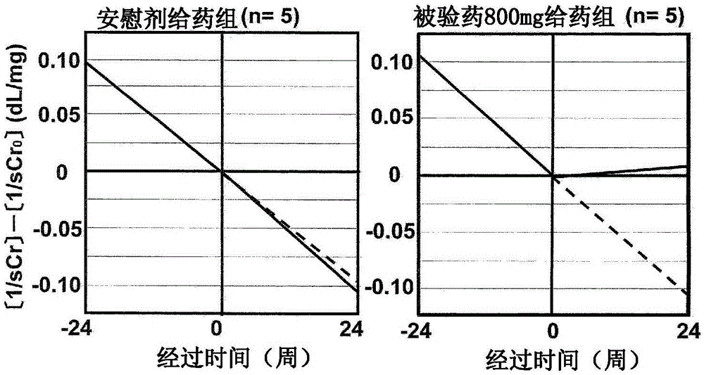 Agent for improving or preventing progression of chronic kidney disease