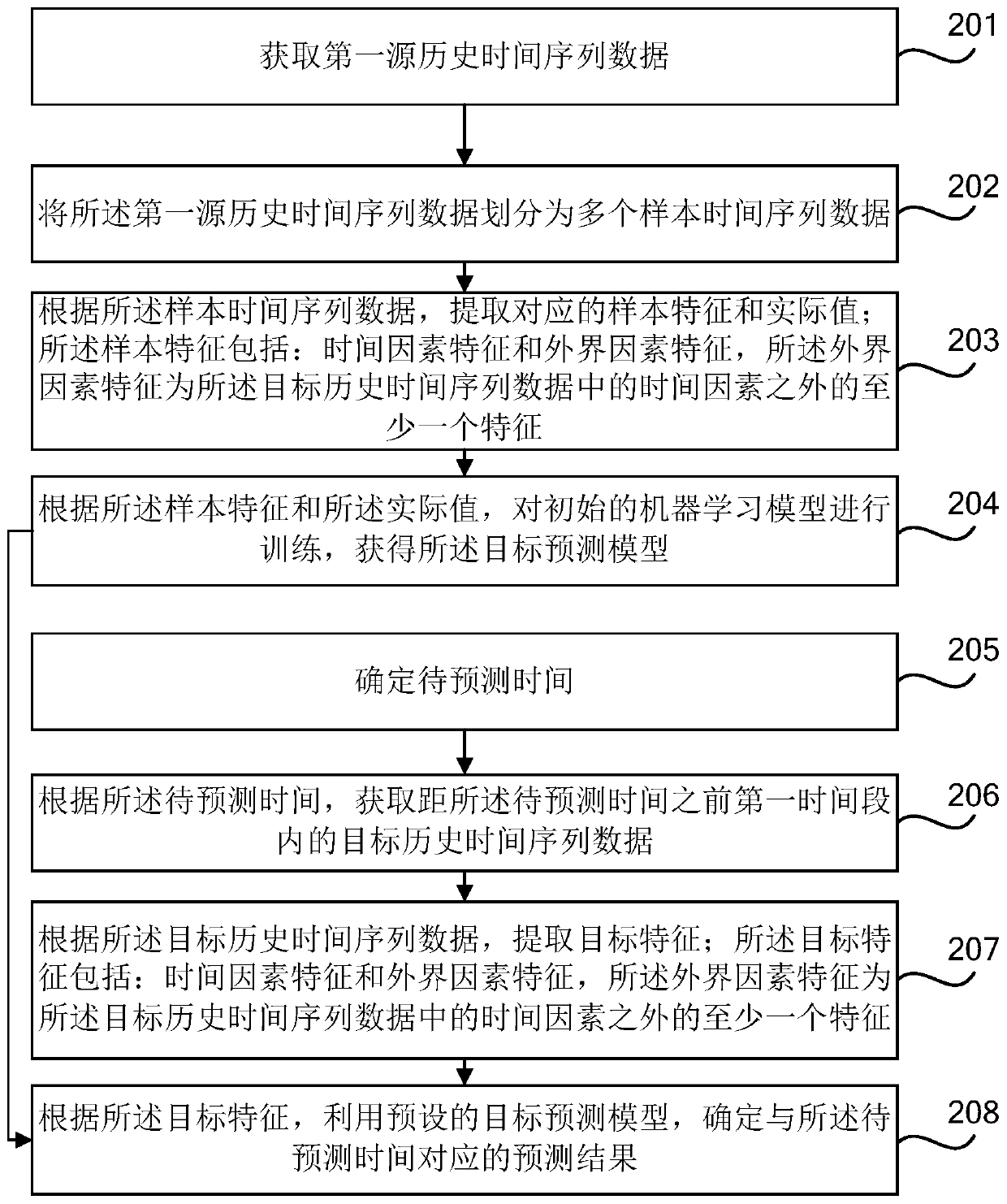 Prediction method and device, electronic equipment and computer readable storage medium