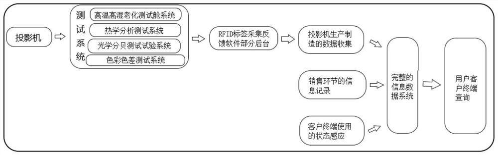 Projector full life cycle test method and test system