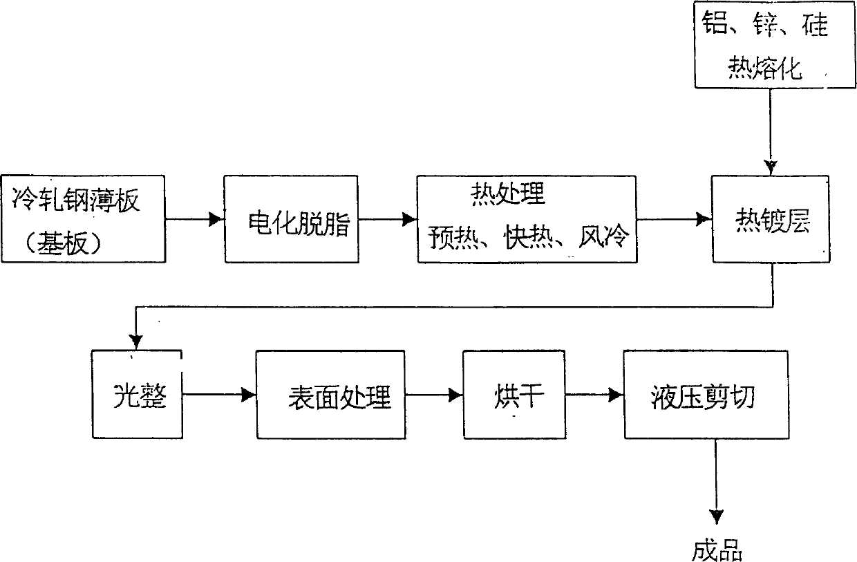 Hot-dip aluminium zinc alloy steel plate and its preparing process