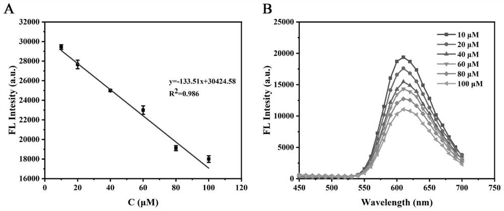 Method for detecting deoxynivalenol by using GelRed-based non-labeled nucleic acid aptamer sensor and application thereof