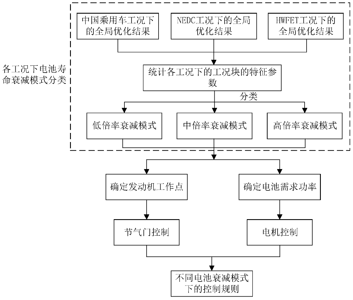 Hybrid electric vehicle energy optimization method based on battery life attenuation mode identification