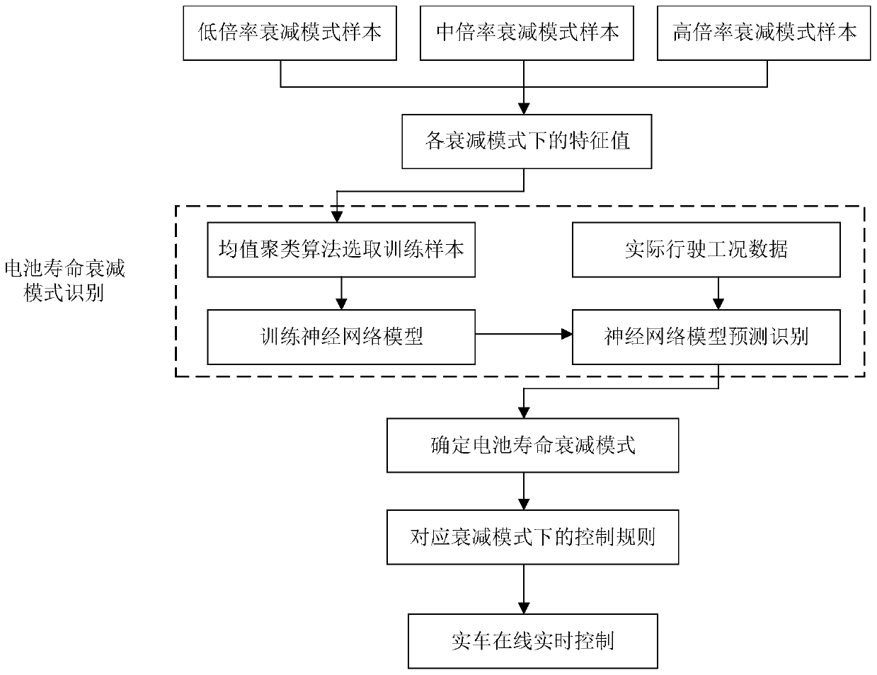 Hybrid electric vehicle energy optimization method based on battery life attenuation mode identification