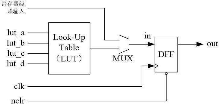 A screening test method for FPGA programmable logic resources