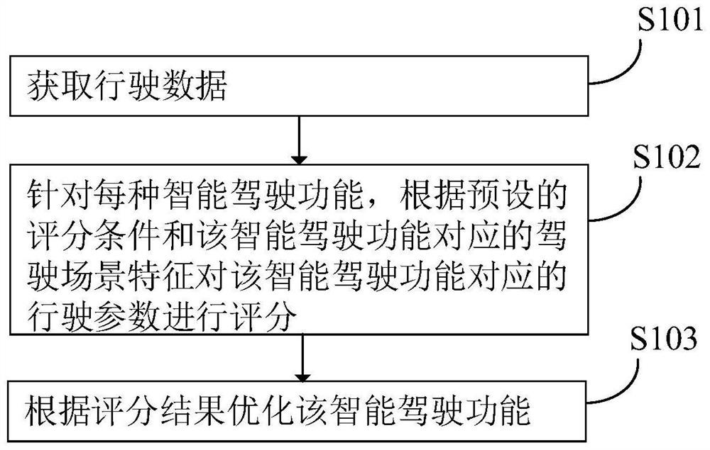 Intelligent driving function optimization method and device, electronic equipment and storage medium