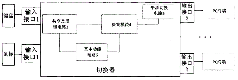 Key and mouse smooth switching method, device and system