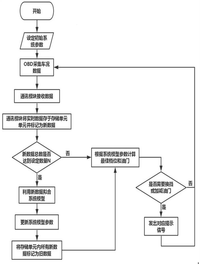 A vehicle-mounted assisted driving prompting device and method with self-adaptive function