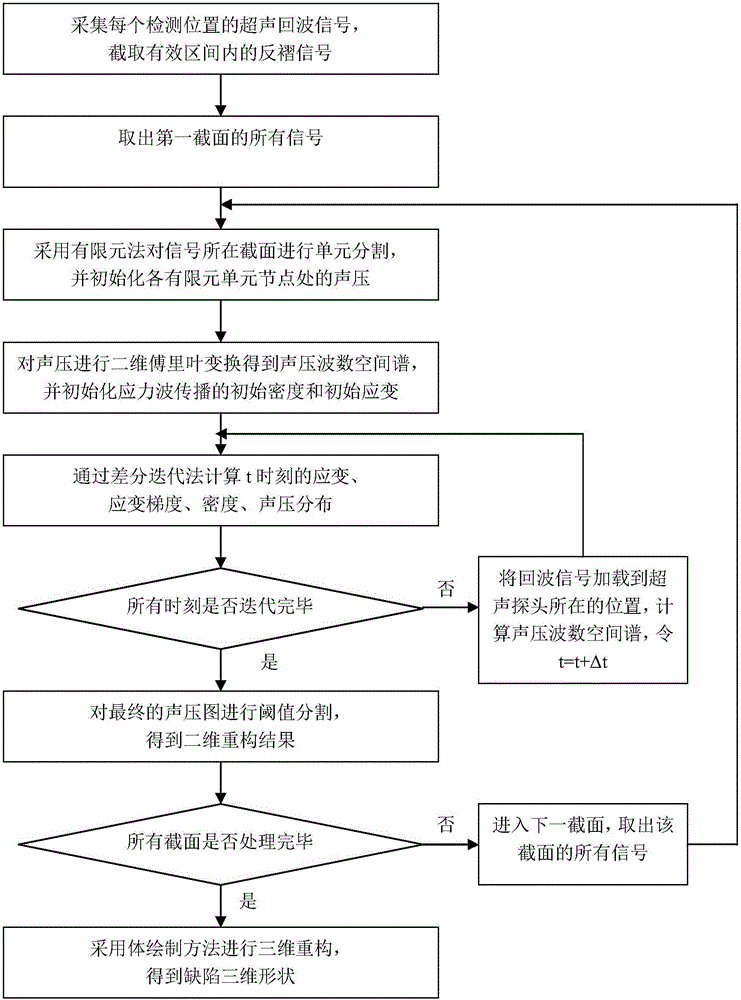 Method for detecting and reconstructing defect of axially symmetrical bodies on basis of wave number spatial spectra of sound fields