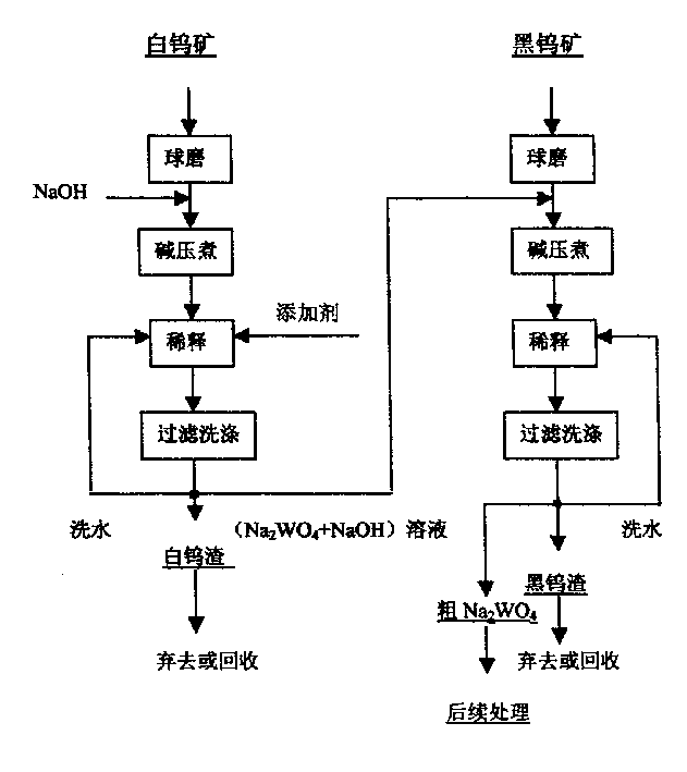 United decomposition technology of tungstite, wolframite alkali decomposition