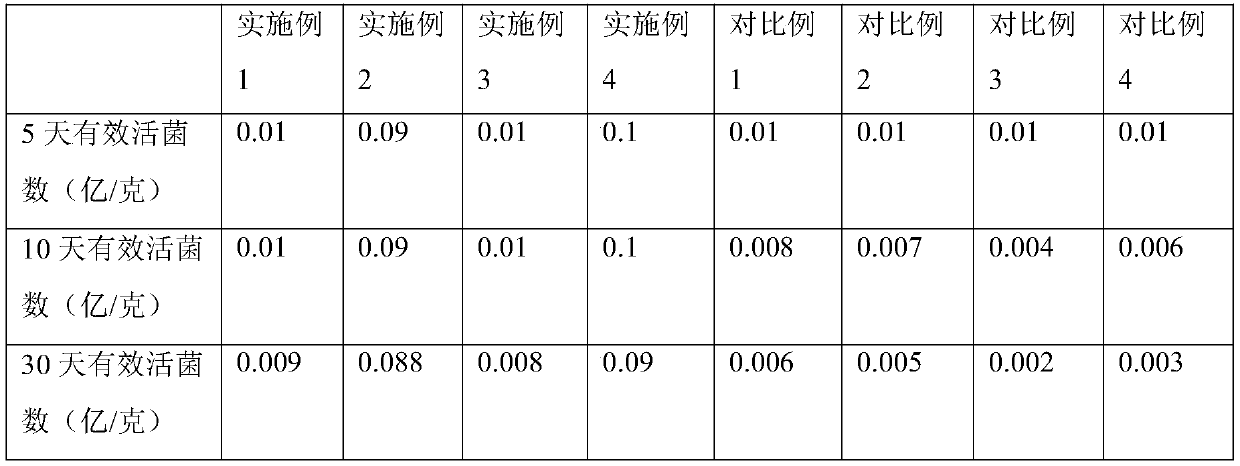 Multifunctional stable coated fertilizer and preparation method thereof