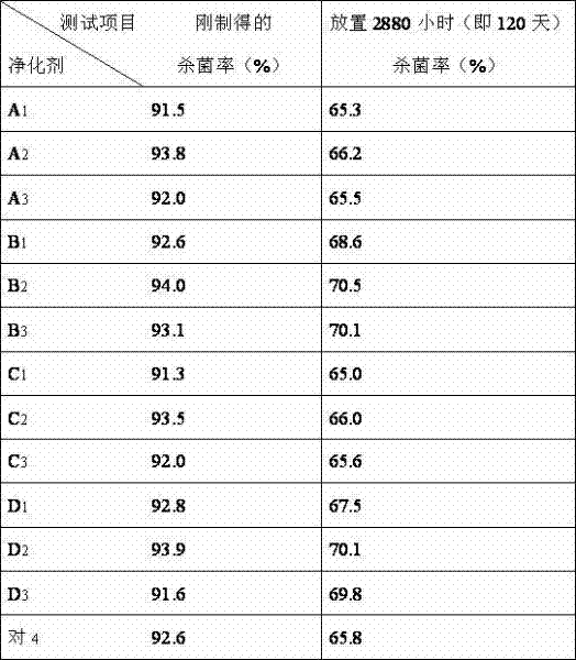 Air purifying agent and preparation method and application thereof