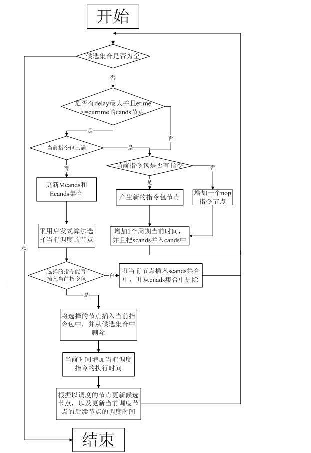 DSP (Digital Signal Processing) chip-oriented instruction scheduling method