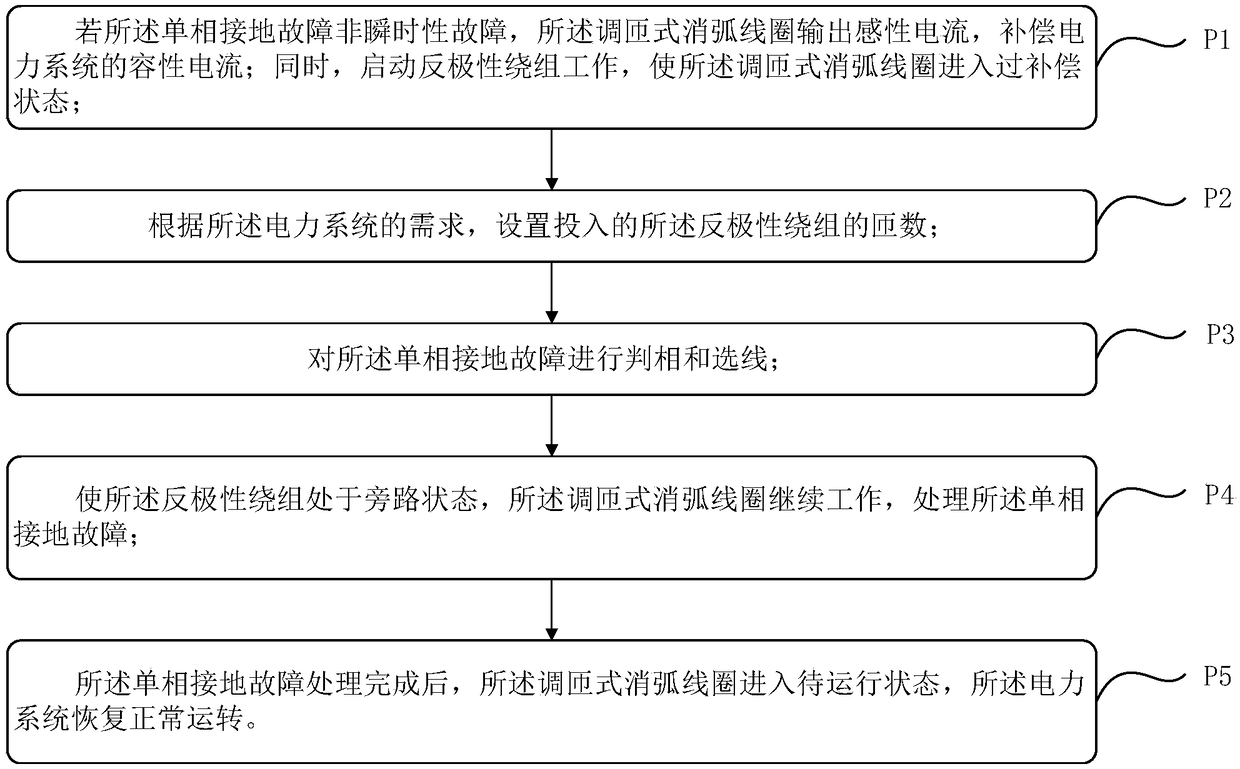 Single-phase earth fault solving method based on multi-tap arc suppression coil