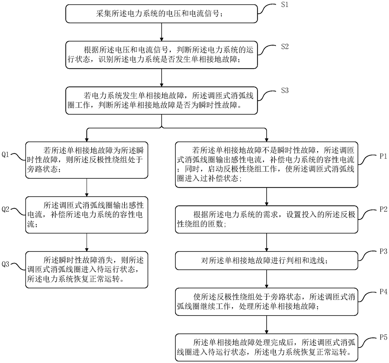 Single-phase earth fault solving method based on multi-tap arc suppression coil