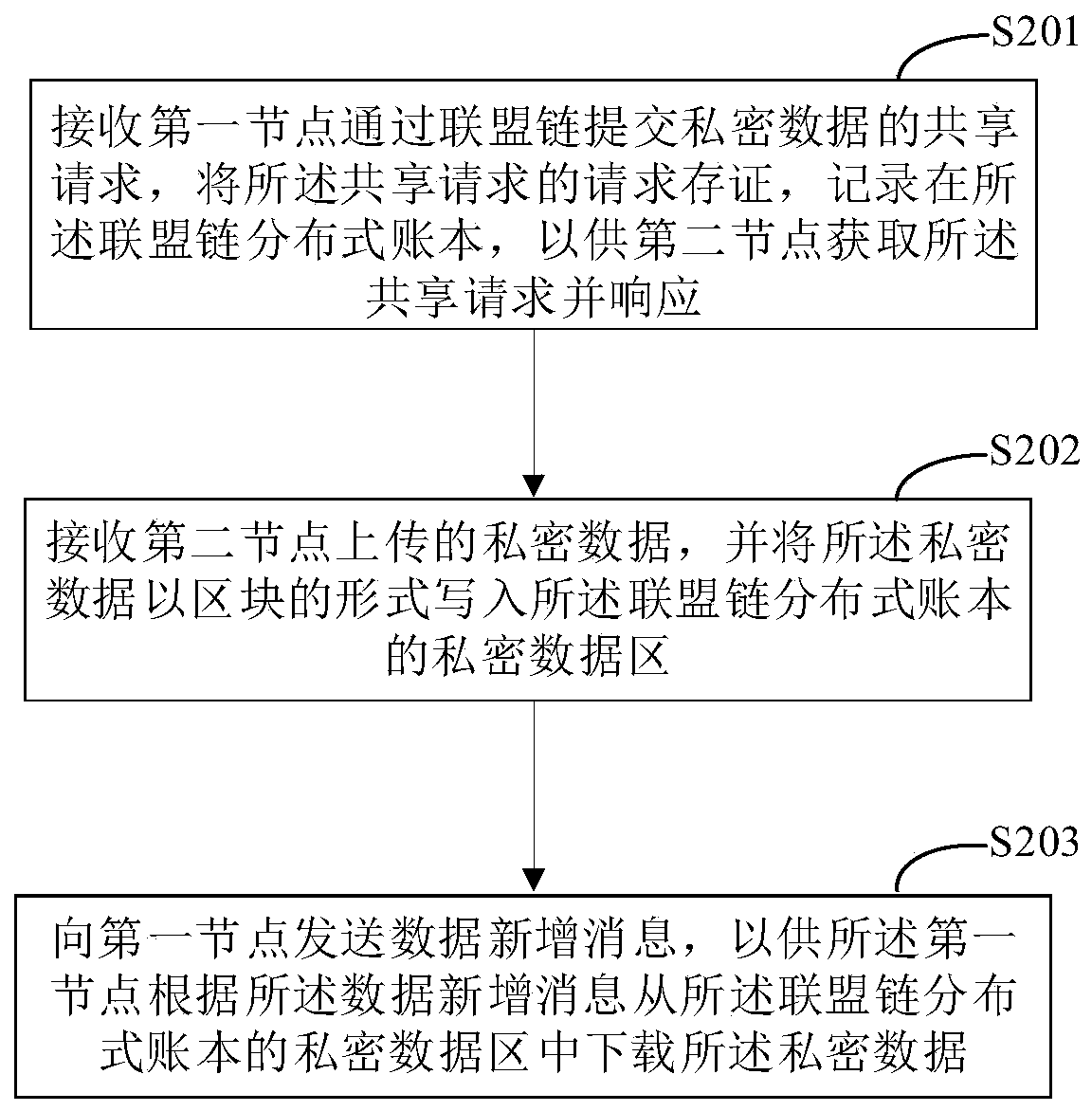 Data sharing method and device, electronic equipment and readable storage medium