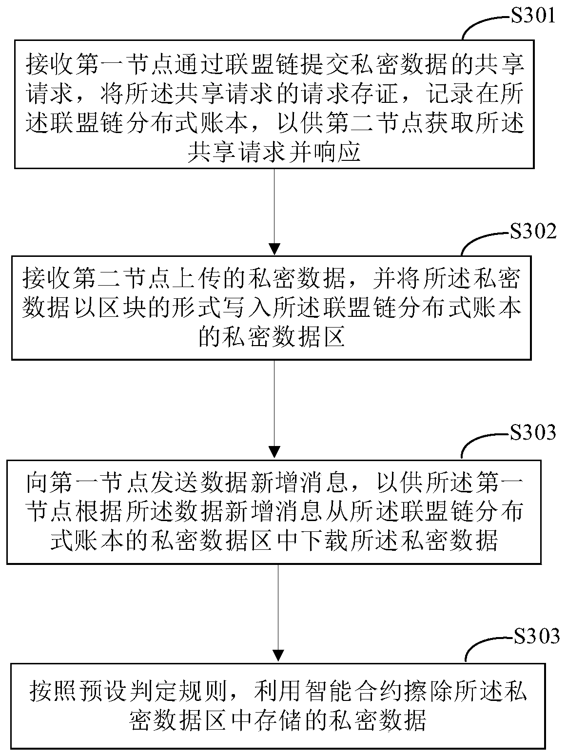 Data sharing method and device, electronic equipment and readable storage medium