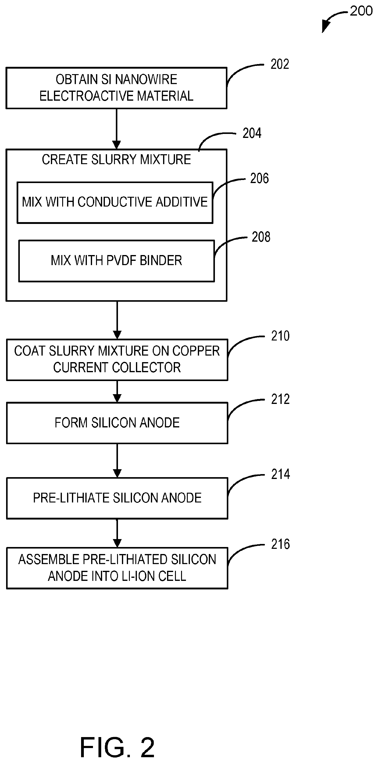 Pre-lithiated silicon anodes with pvdf binder