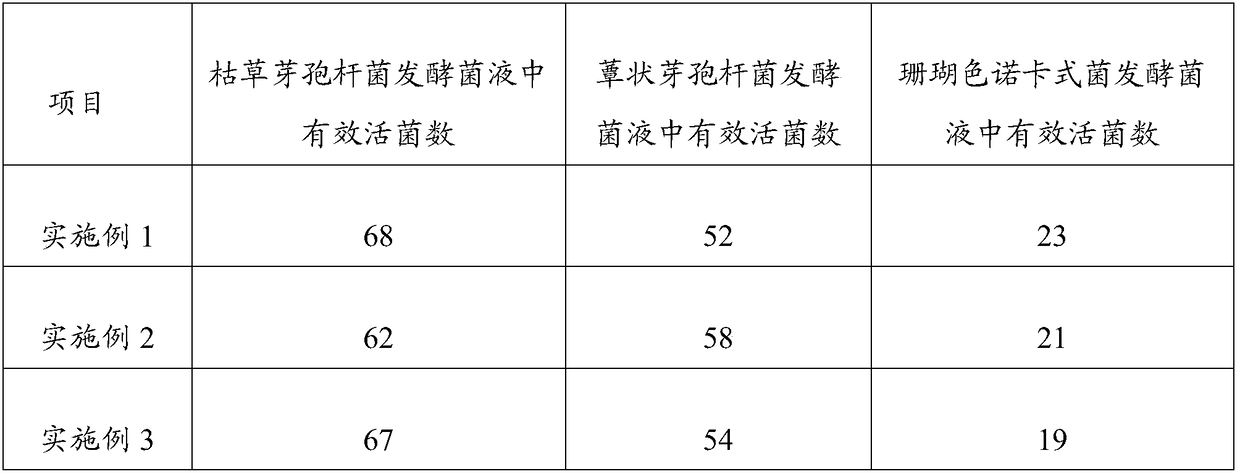 Complex microbial inoculant, and preparation method and application thereof