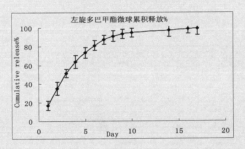 Levodopa methyl ester slow-release microsphere composition and preparation method thereof