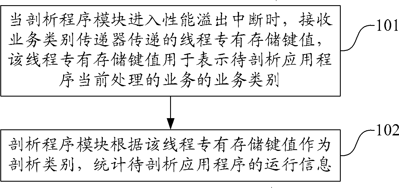 Performance analyzing method and tool and computer system